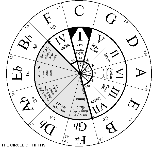 Circle Of Fourths And Fifths Chart